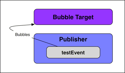 An illustration of the relationship between the custom event, its host, and its Bubble Target.