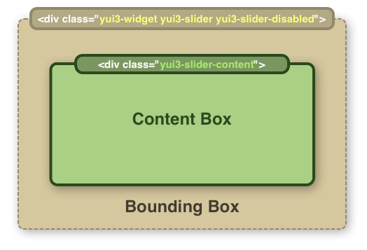 Illustration of the two-box DOM layout for a widget.