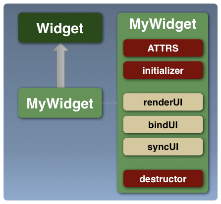 Illustration of the code template for a custom widget, showing the ATTRS property and initializer, destructor, renderUI, bindUI and syncUI methods